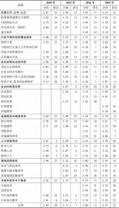 表5-8 黑龙江企业经营环境各方面指数、各分项指数的排名及分值