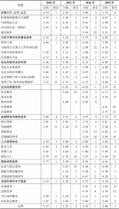 表5-9 上海企业经营环境各方面指数、各分项指数的排名及分值