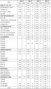 表5-10 江苏企业经营环境各方面指数、各分项指数的排名及分值