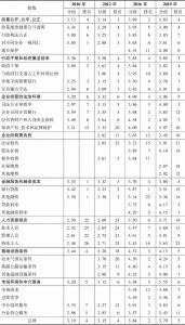 表5-11 浙江企业经营环境各方面指数、各分项指数的排名及分值