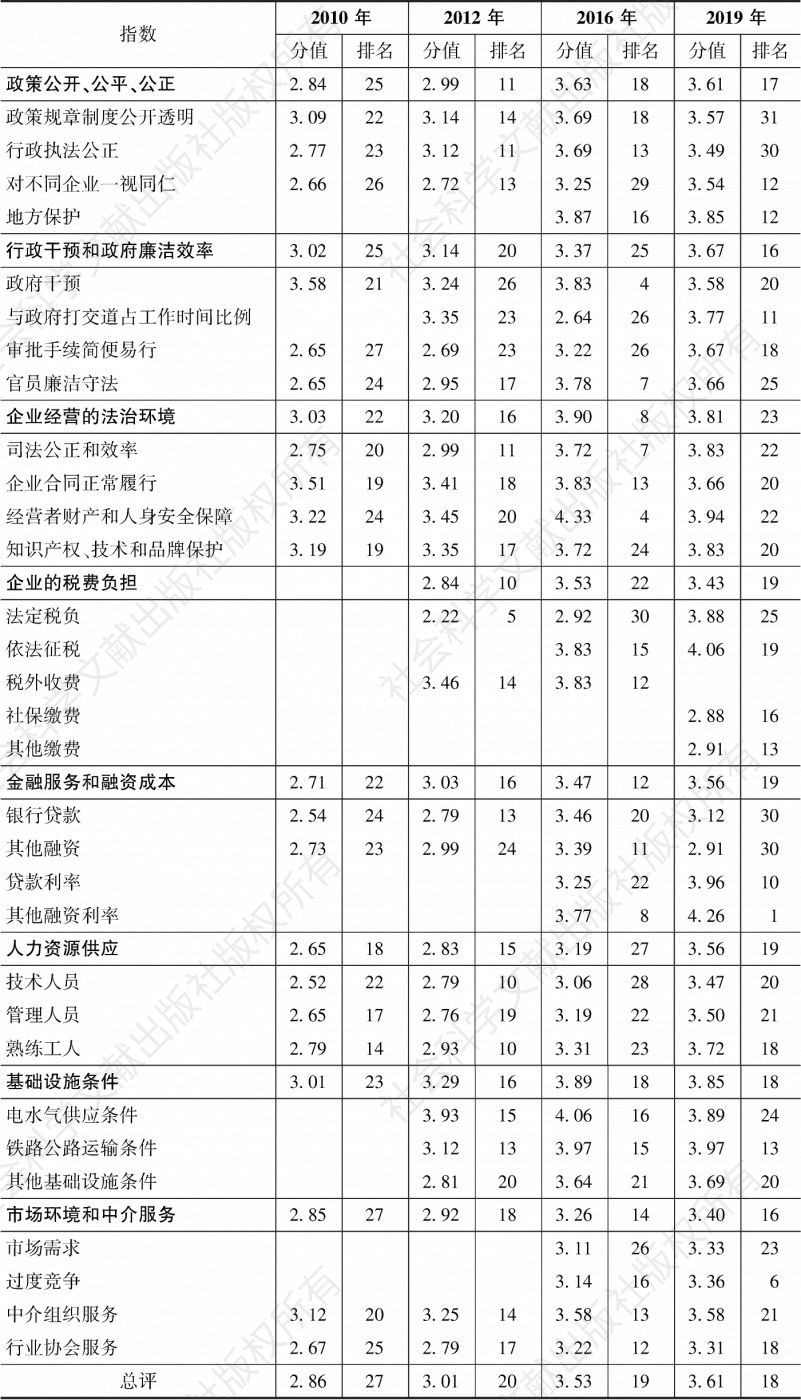 表5-26 陕西企业经营环境各方面指数、各分项指数的排名及分值