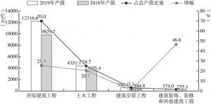 图3 四川按工程类别划分建筑业产值情况