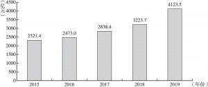 图5 2015～2019年四川建筑业增加值情况