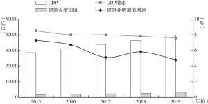 图2 2015～2019年湖南省GDP、建筑业增加值及增速
