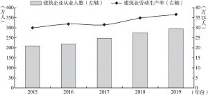 图3 2015～2019年湖南省建筑企业从业人数和劳动生产率