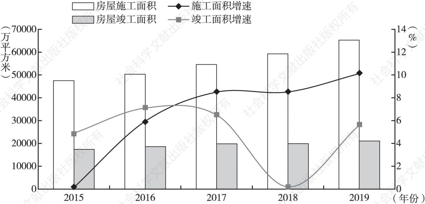 图4 2015～2019年湖南省建筑企业房屋竣工面积、施工面积情况