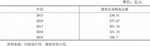 表3 2015～2019年湖南省建筑企业税收总额