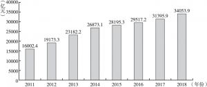 图1 2011～2018年江苏建筑业总产值历年情况