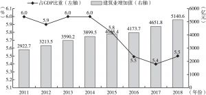 图2 2011～2018年江苏建筑业增加值历年情况