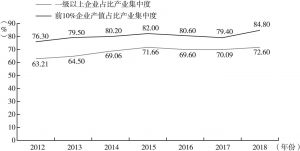 图6 2012～2019年江苏产业集中度