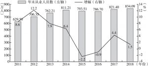 图7 2011～2018年江苏建筑业从业人员情况