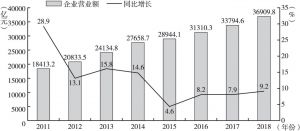 图8 2011～2018年江苏企业营业额情况