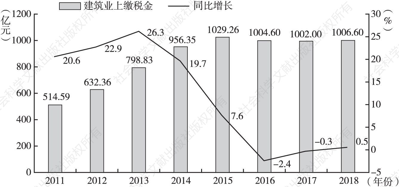 图11 2011～2018年江苏建筑业上缴税金情况