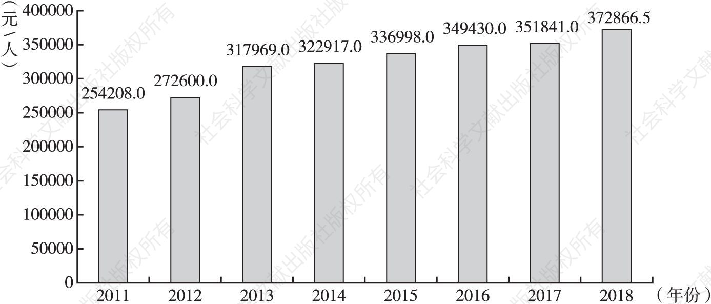 图13 2011～2018年江苏劳动生产率情况