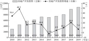 图4 2010～2019年浙江房地产开发投资及增速
