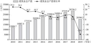 图5 2010～2019年浙江建筑业总产值及增速