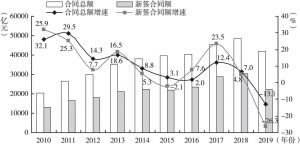 图6 2010～2019年浙江建筑业企业签订合同总额、新签合同额及增速