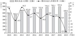 图9 2010～2019年浙江建筑业期末从业人员数及增长情况