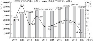 图11 2010～2019年浙江按建筑业总产值计算的建筑业劳动生产率及增速