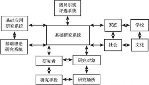 图1 基础研究系统的结构