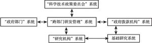图2 日本基础研究系统间的关系