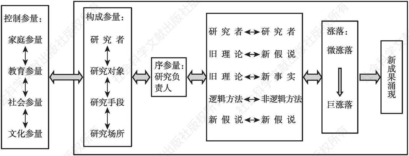 图4 基础研究系统运行机制