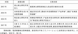 表2 日本的主要科技政策（2011～2020年）-续表
