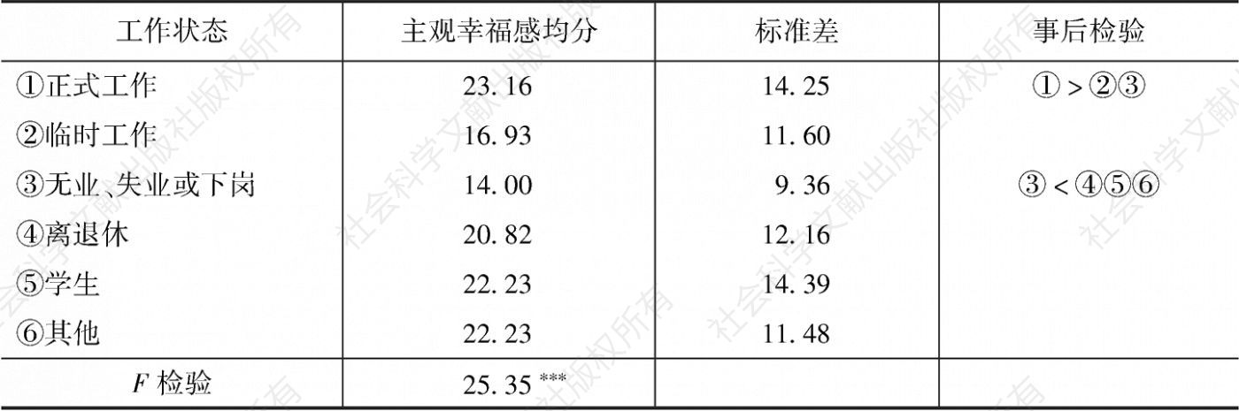 表7 北京市居民主观幸福感的工作状态差异