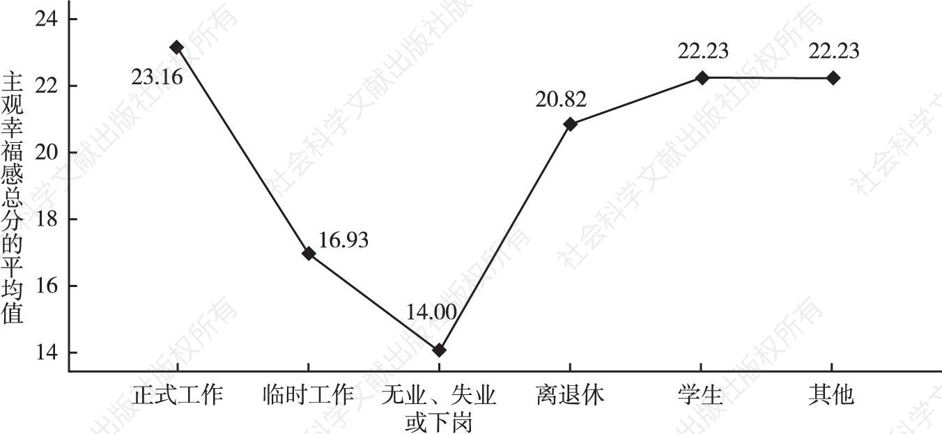 图7 不同工作状态的北京市居民主观幸福感差异