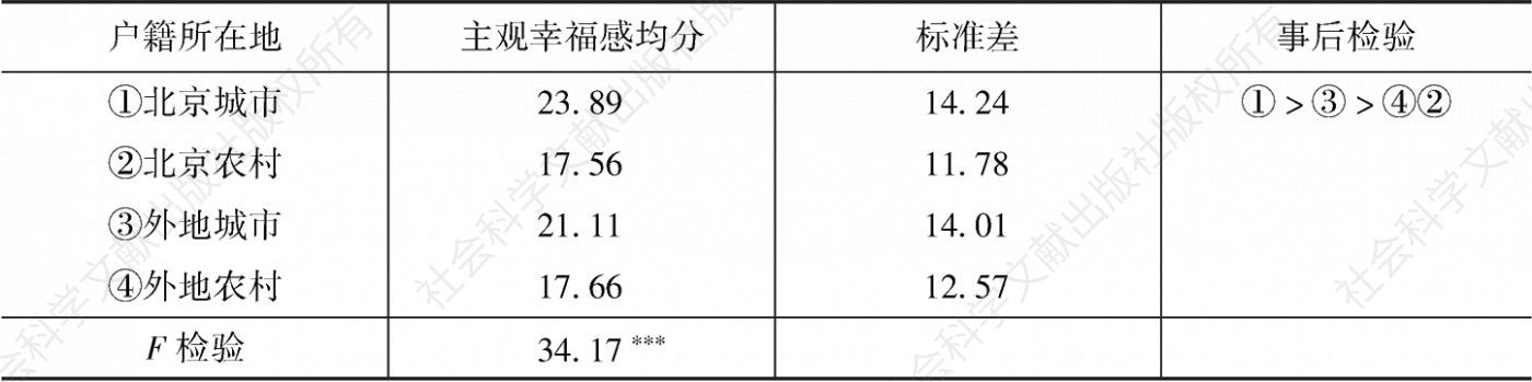 表9 北京市居民主观幸福感的户籍所在地差异