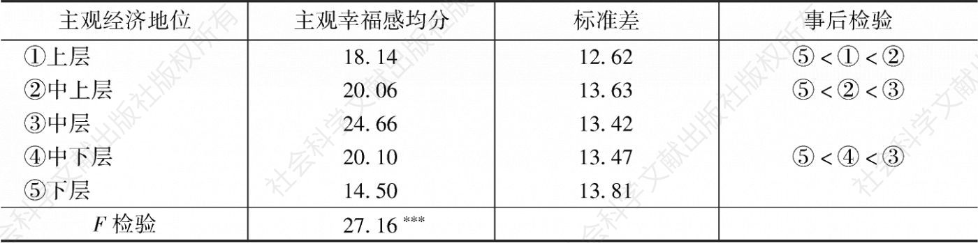 表10 北京市居民主观幸福感的主观经济地位差异