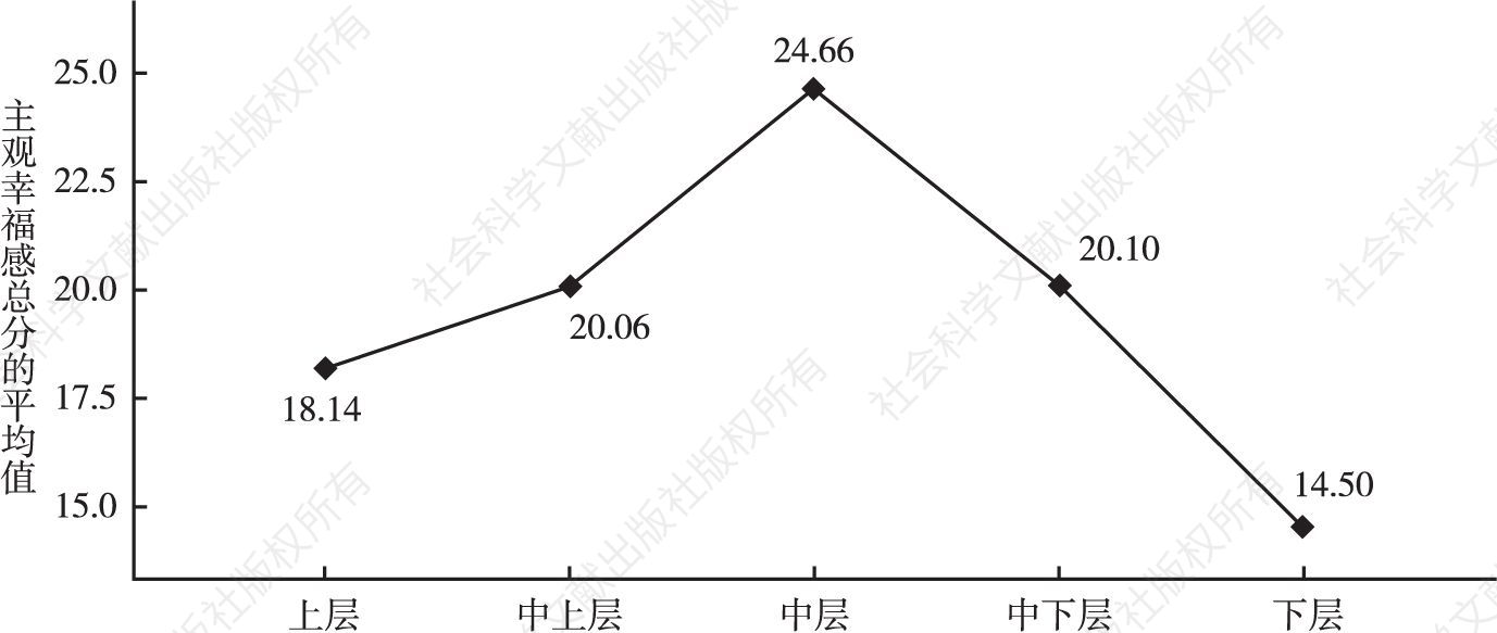 图10 北京市居民主观幸福感的主观经济地位差异