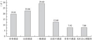 图3 北京市居民社区社会心理服务满意度