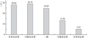 图4 北京市居民对社会心理服务站的需求度