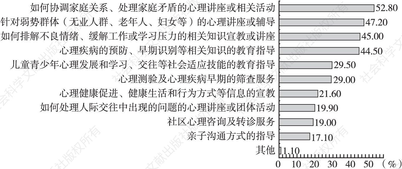 图6 北京市居民对社会心理服务站期望获得的服务