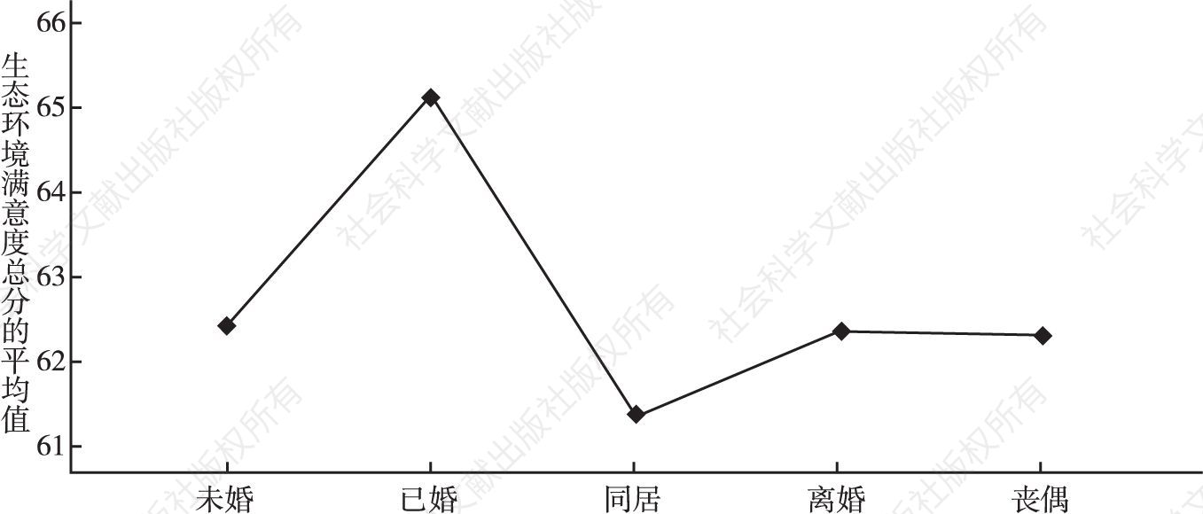 图3 不同婚姻状况北京市居民生态环境满意度比较