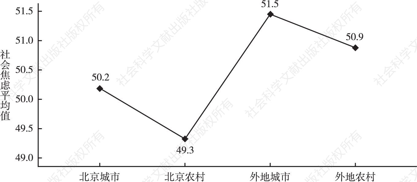 图12 不同户籍地的北京居民社会焦虑得分差异