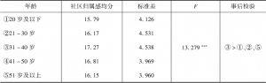 表5 北京市居民社区归属感的年龄段差异