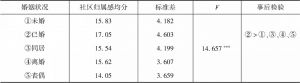 表6 北京市居民社区归属感的婚姻状况差异