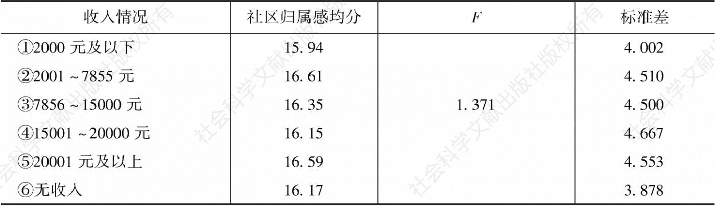 表9 北京市居民社区归属感的收入水平差异