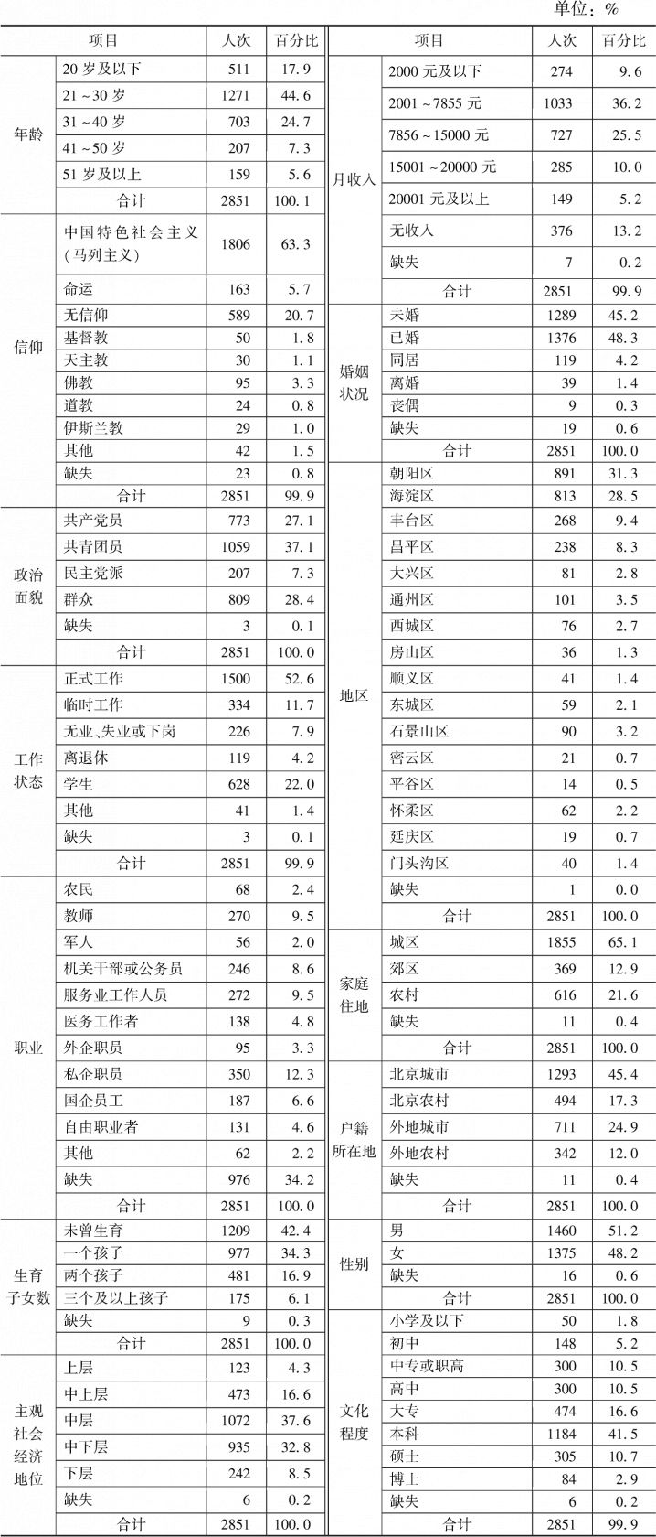表1 调查样本的人口学分布