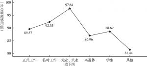 图5 不同工作状态的北京市居民社会疏离感比较