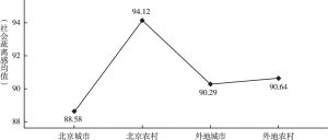图7 不同户籍所在地的北京市居民社会疏离感比较
