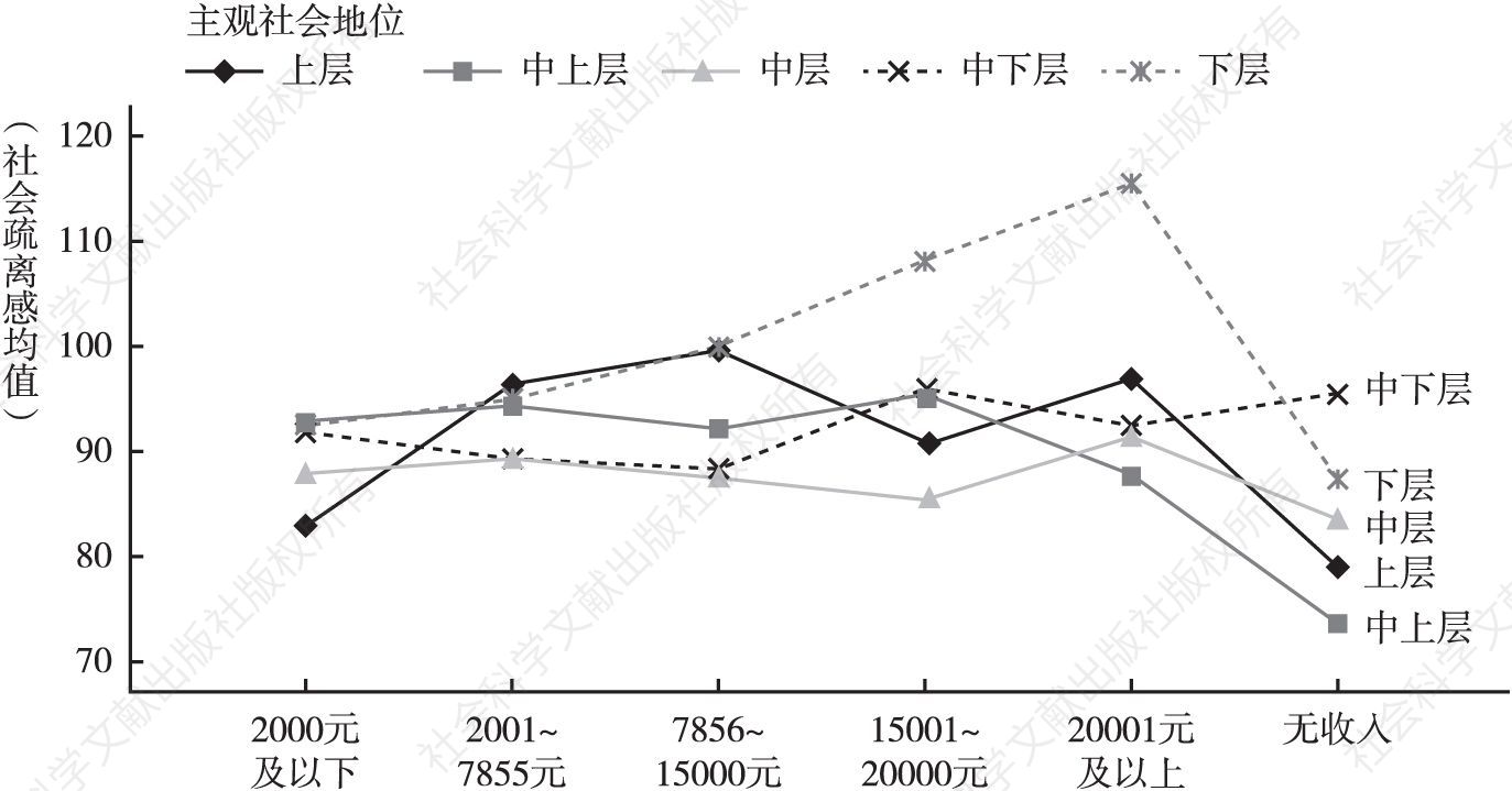 图8 不同月收入的北京市居民社会疏离感比较