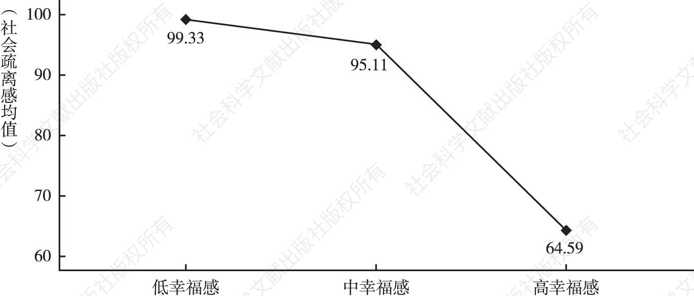 图10 不同主观幸福感的北京市居民社会疏离感比较