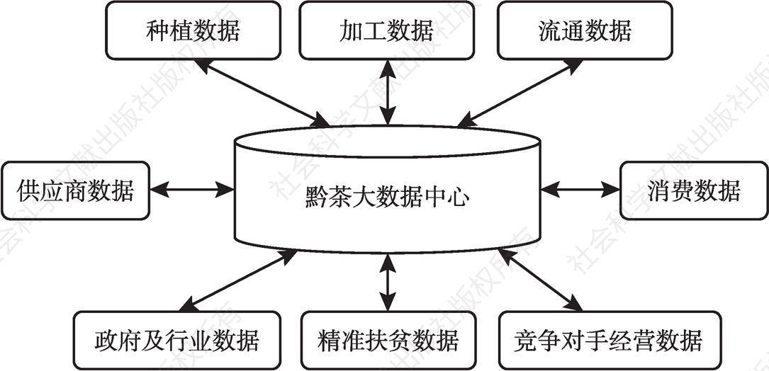 图3 黔茶大数据平台的基本框架构成