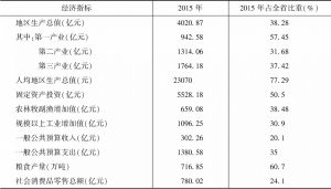 表5 贵州扶贫开发重点县主要经济指标