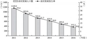 图1 贵州省农村贫困人口与贫困发生率变化情况
