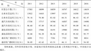 表1 贵州农村基础设施变化情况