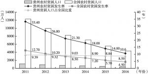 图2 2011～2016年贵州省与全国农村贫困人口与贫困发生率变化情况